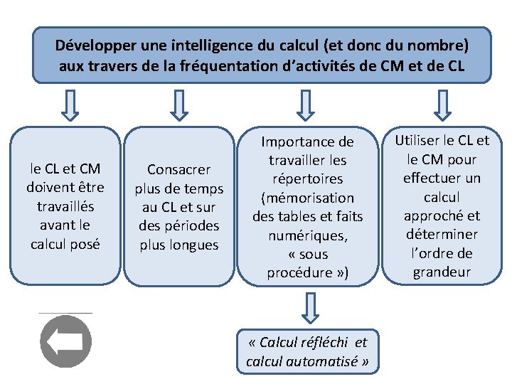 Développer une intelligence du calcul (et donc du nombre) aux travers de la fréquentation Développer une intelligence du calcul (et donc du nombre) aux travers de la fréquentation