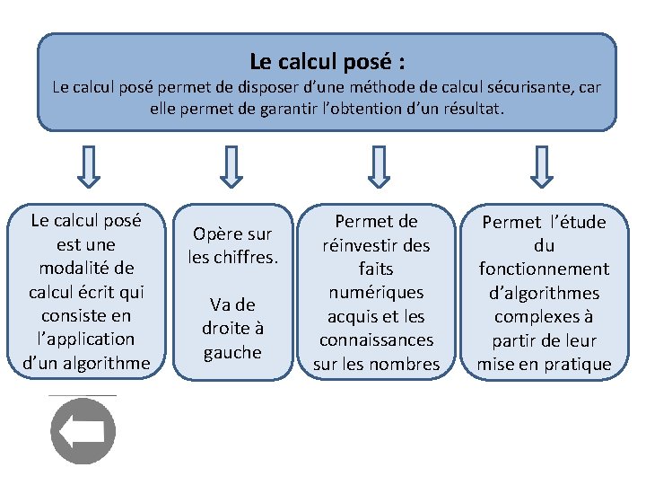 Le calcul posé : Le calcul posé permet de disposer d’une méthode de calcul Le calcul posé : Le calcul posé permet de disposer d’une méthode de calcul