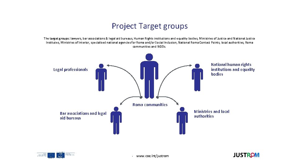 Project Target groups The target groups: lawyers, bar associations & legal aid bureaus, Human Project Target groups The target groups: lawyers, bar associations & legal aid bureaus, Human