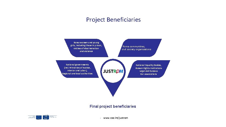Project Beneficiaries Roma women and young girls, including those in prison, victims of discrimination Project Beneficiaries Roma women and young girls, including those in prison, victims of discrimination