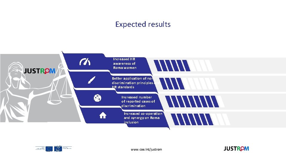 Expected results Increased HR awareness of Roma women Better application of nondiscrimination principles and Expected results Increased HR awareness of Roma women Better application of nondiscrimination principles and