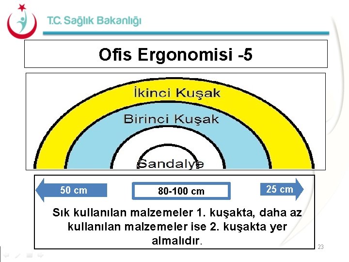 Ofis Ergonomisi -5 50 cm 80 -100 cm 25 cm Sık kullanılan malzemeler 1.