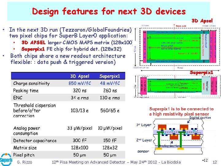 Design features for next 3 D devices 3 D Apsel • In the next