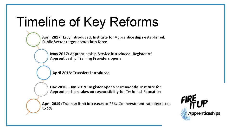 Timeline of Key Reforms April 2017: Levy introduced. Institute for Apprenticeships established. Public Sector
