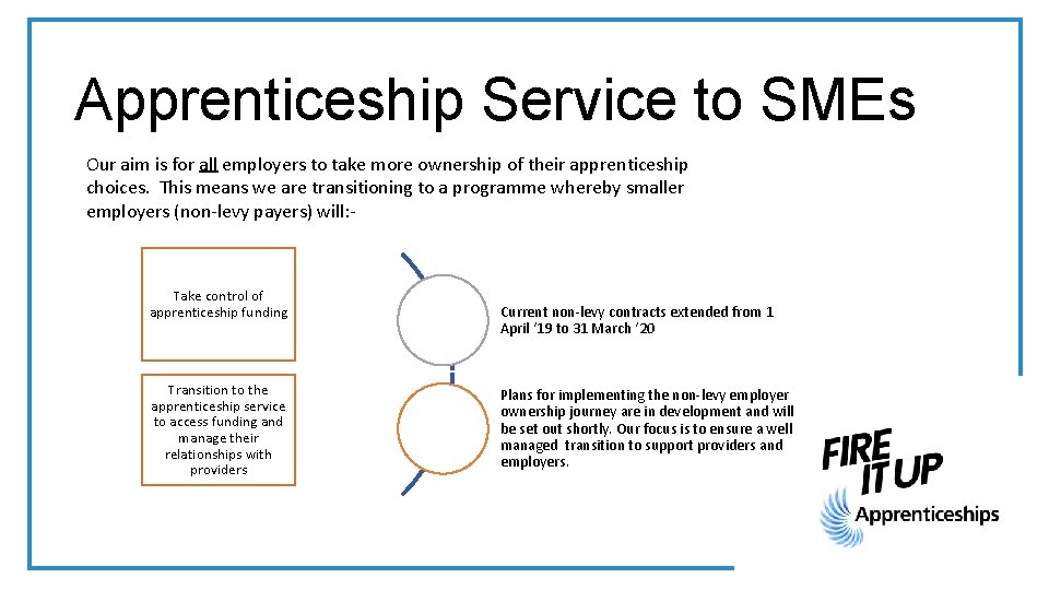 Apprenticeship Service to SMEs Our aim is for all employers to take more ownership