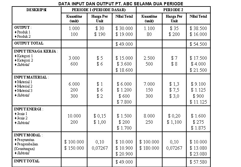 DATA INPUT DAN OUTPUT PT. ABC SELAMA DUA PERIODE DESKRIPSI OUTPUT : Produk 1