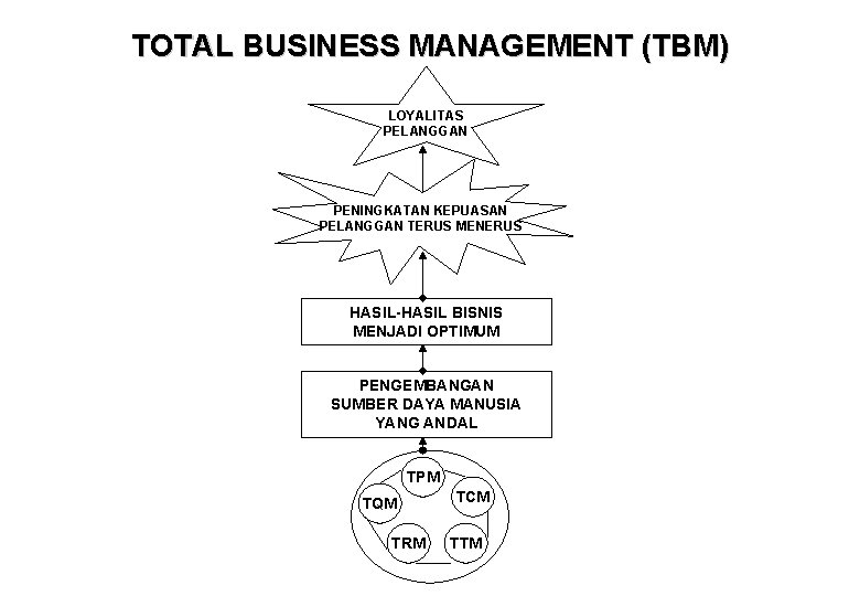TOTAL BUSINESS MANAGEMENT (TBM) LOYALITAS PELANGGAN PENINGKATAN KEPUASAN PELANGGAN TERUS MENERUS HASIL-HASIL BISNIS MENJADI