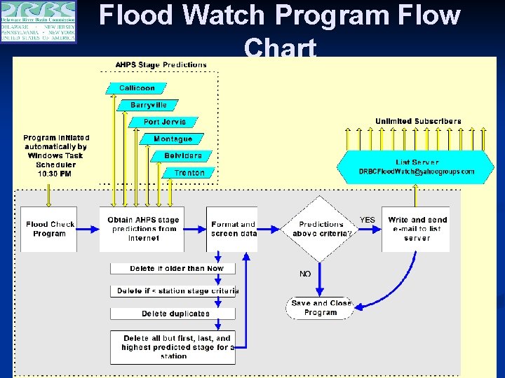 Flood Watch Program Flow Chart 