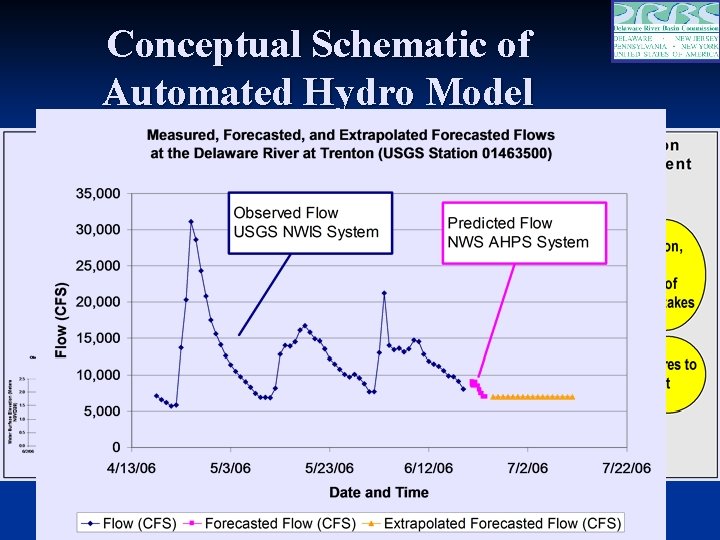 Conceptual Schematic of Automated Hydro Model 