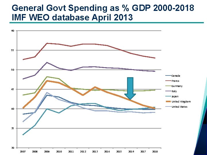 General Govt Spending as % GDP 2000 -2018 IMF WEO database April 2013 60