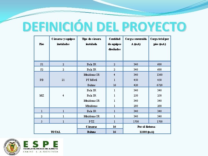 DEFINICIÓN DEL PROYECTO Piso Cámaras y equipos Tipo de cámara Cantidad Carga consumida Carga