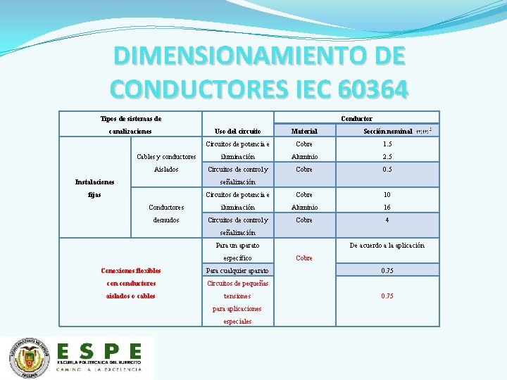 DIMENSIONAMIENTO DE CONDUCTORES IEC 60364 Tipos de sistemas de Conductor Uso del circuito Material