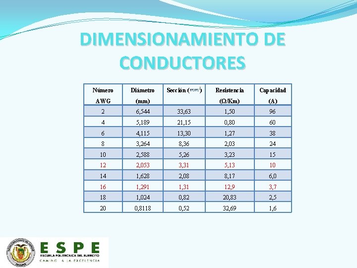 DIMENSIONAMIENTO DE CONDUCTORES Número Diámetro AWG (mm) 2 6, 544 4 Sección ( )