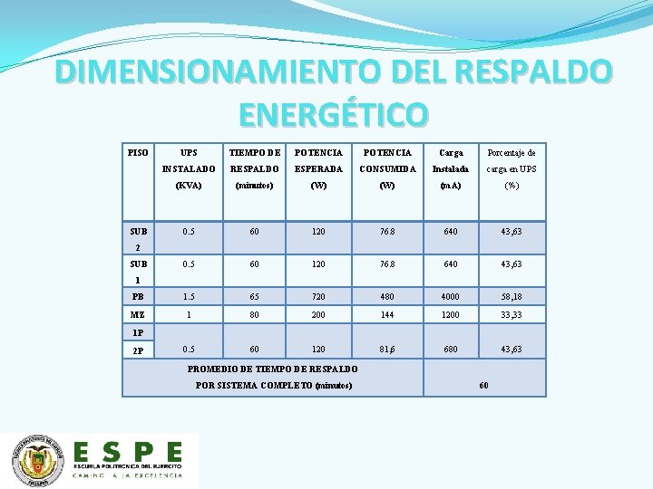 DIMENSIONAMIENTO DEL RESPALDO ENERGÉTICO PISO UPS TIEMPO DE POTENCIA Carga Porcentaje de INSTALADO RESPALDO