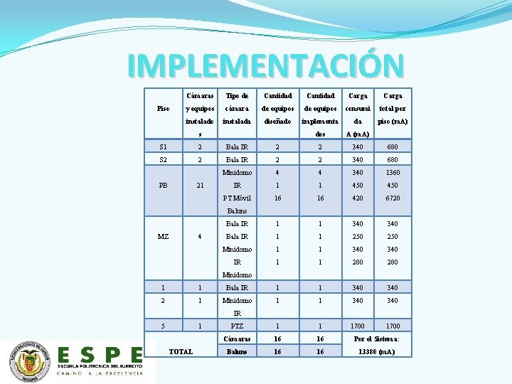 IMPLEMENTACIÓN Piso Cámaras Tipo de Cantidad Carga y equipos cámara de equipos consumi total