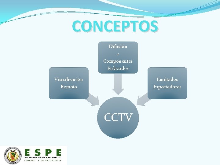 CONCEPTOS Difusión ≠ Componentes Enlazados Visualización Remota Limitados Espectadores CCTV 