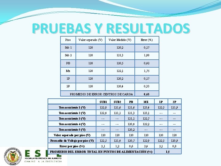 PRUEBAS Y RESULTADOS Piso Valor esperado (V) Valor Medido (V) Error (%) Sub 1