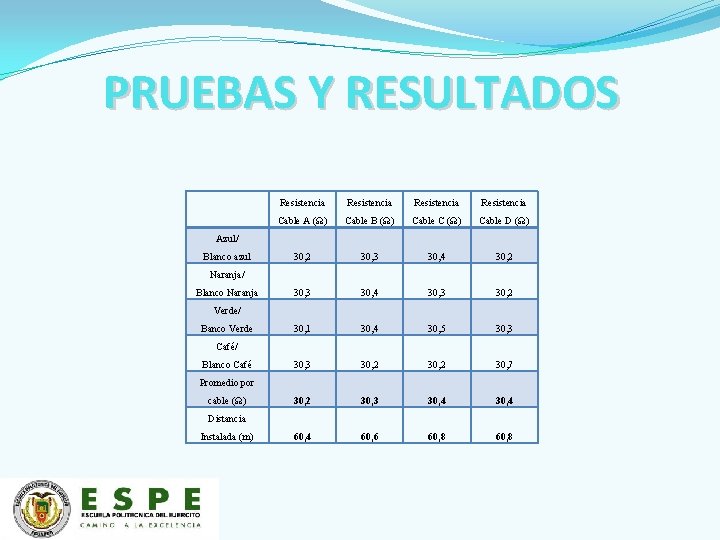 PRUEBAS Y RESULTADOS Resistencia Cable A (Ω) Cable B (Ω) Cable C (Ω) Cable