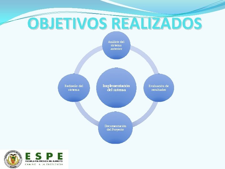 OBJETIVOS REALIZADOS Análisis del sistema anterior Rediseño del sistema Implementación del sistema Documentación del