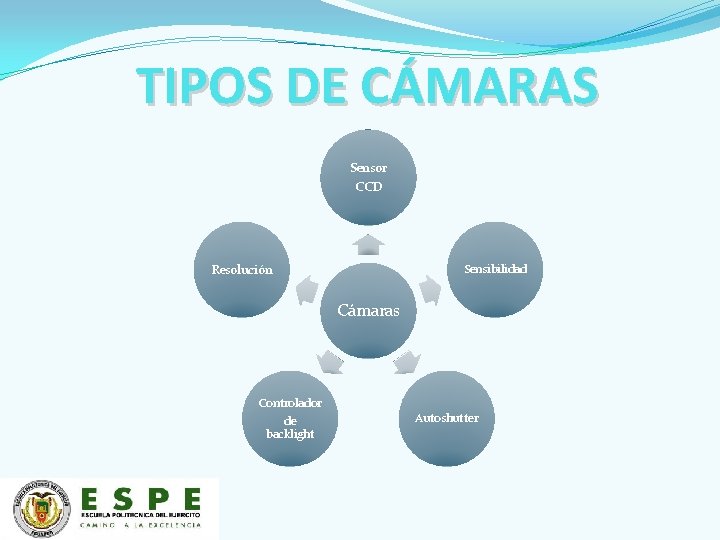 TIPOS DE CÁMARAS Sensor CCD Resolución Sensibilidad Cámaras Controlador de backlight Autoshutter 