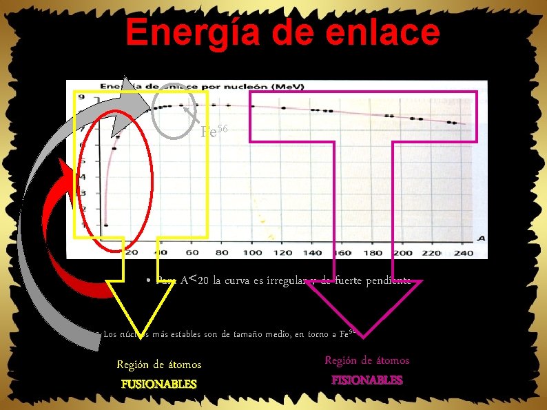 Energía de enlace Fe 56 • Para A<20 la curva es irregular y de