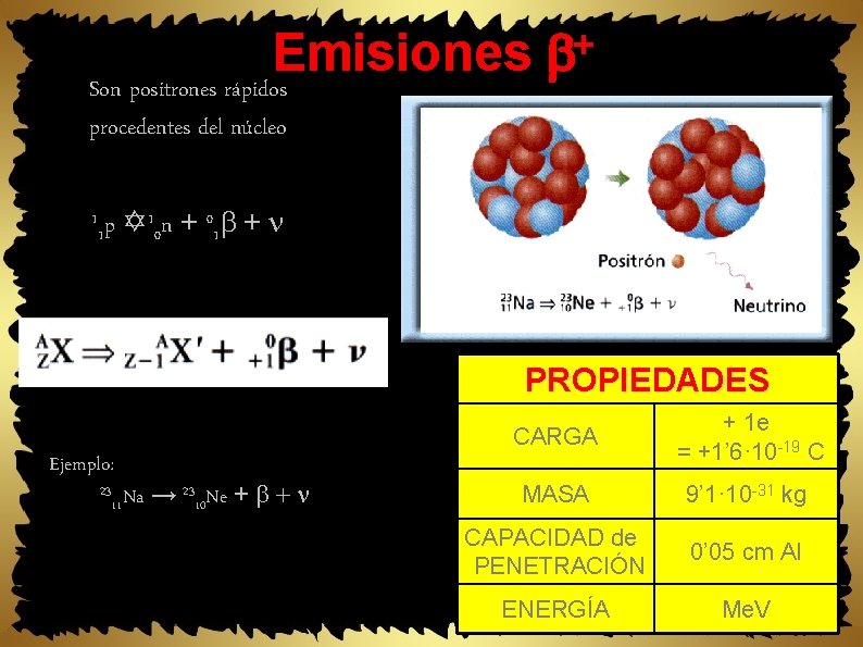 Emisiones Son positrones rápidos procedentes del núcleo 1 1 n +0 + p 1