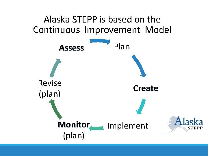Alaska STEPP is based on the Continuous Improvement Model Assess Revise (plan) Monitor (plan)