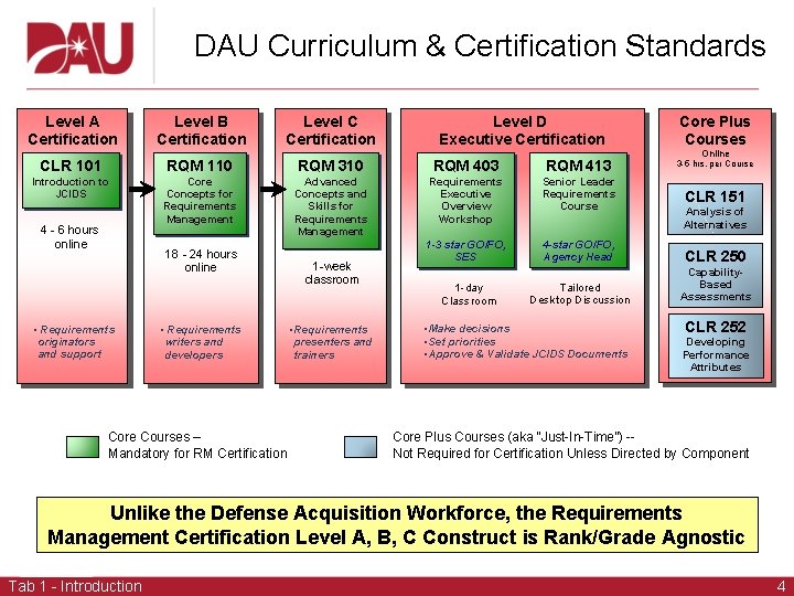 DAU Curriculum & Certification Standards Core Plus Courses Level A Certification Level B Certification