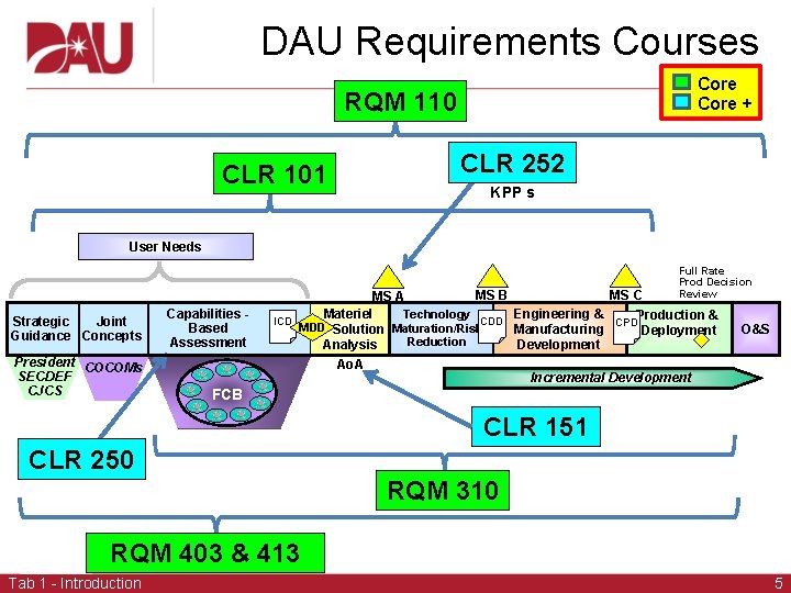 DAU Requirements Courses Core + RQM 110 CLR 252 CLR 101 KPP s User