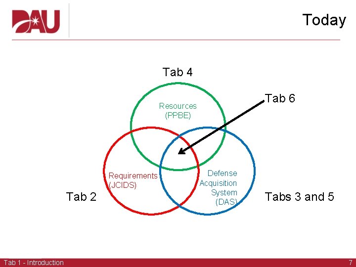 Today Tab 4 Tab 6 Resources (PPBE) Requirements (JCIDS) Tab 2 Tab 1 -