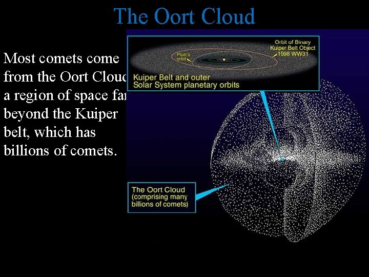 The Oort Cloud Most comets come from the Oort Cloud, a region of space