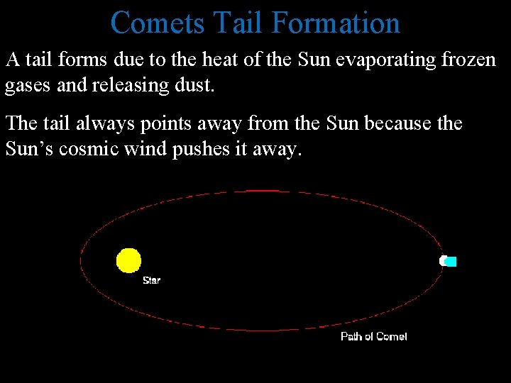 Comets Tail Formation A tail forms due to the heat of the Sun evaporating