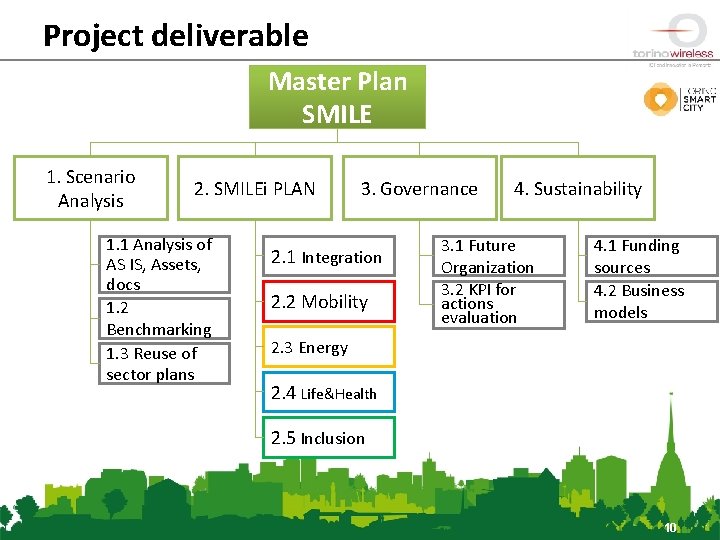 Project deliverable Master Plan SMILE 1. Scenario Analysis 2. SMILEi PLAN 1. 1 Analysis