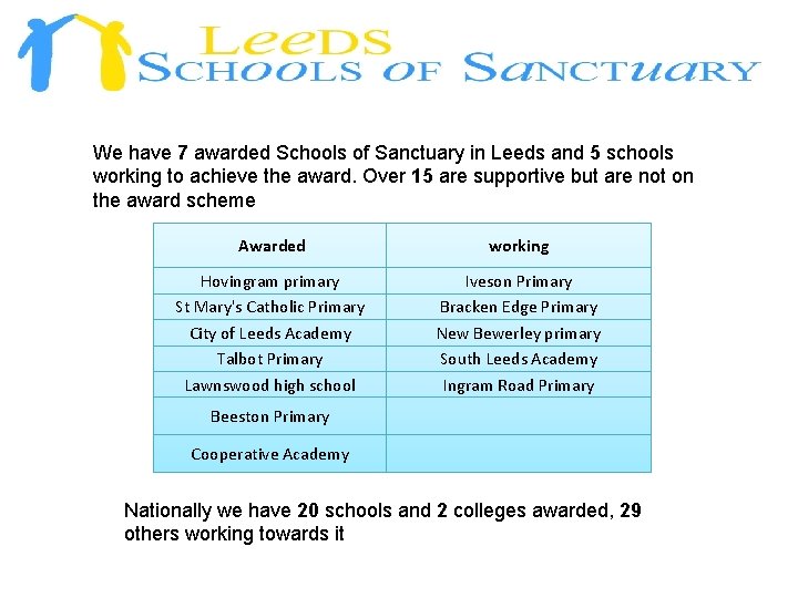 We have 7 awarded Schools of Sanctuary in Leeds and 5 schools working to
