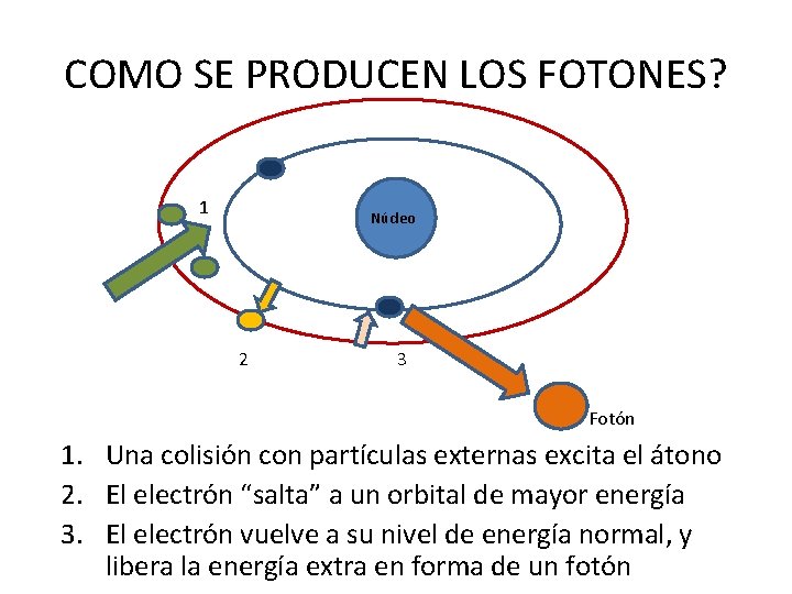 COMO SE PRODUCEN LOS FOTONES? 1 Núcleo 2 3 Fotón 1. Una colisión con