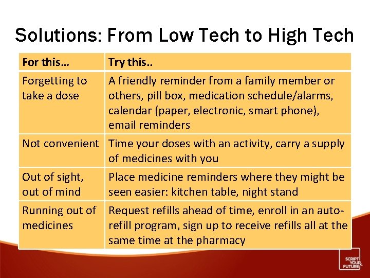 Solutions: From Low Tech to High Tech For this… Forgetting to take a dose