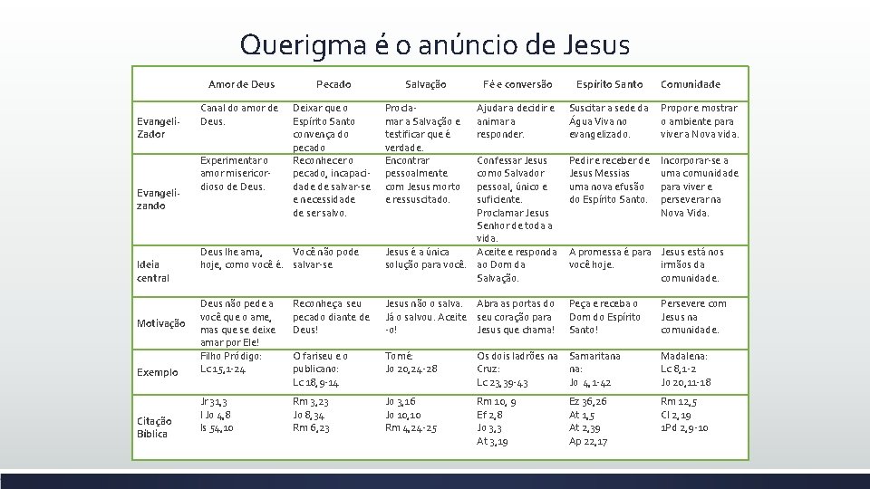 Querigma é o anúncio de Jesus Evangeli. Zador Evangelizando Ideia central Motivação Exemplo Citação