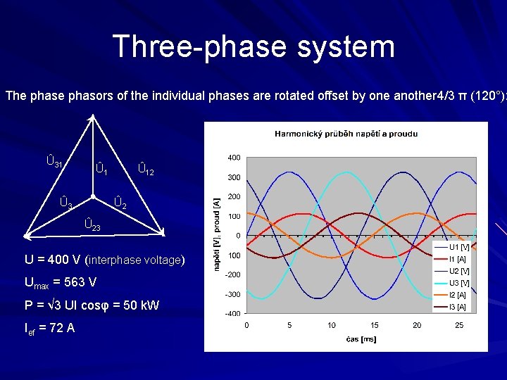 Three-phase system The phasors of the individual phases are rotated offset by one another