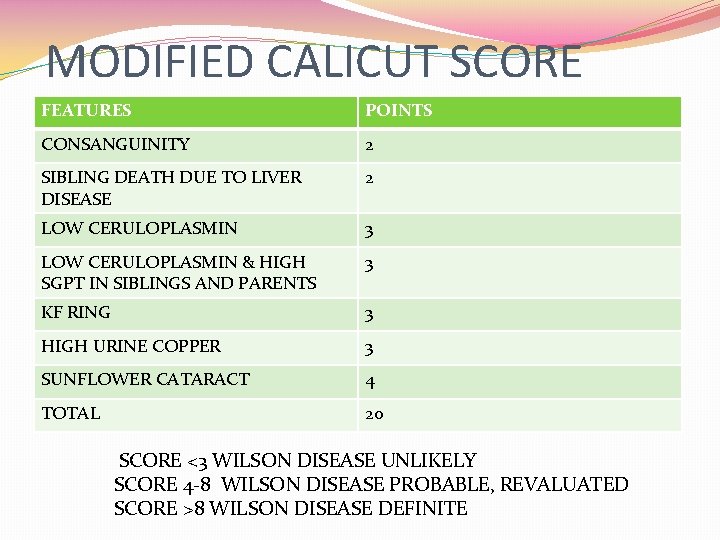 MODIFIED CALICUT SCORE FEATURES POINTS CONSANGUINITY 2 SIBLING DEATH DUE TO LIVER DISEASE 2