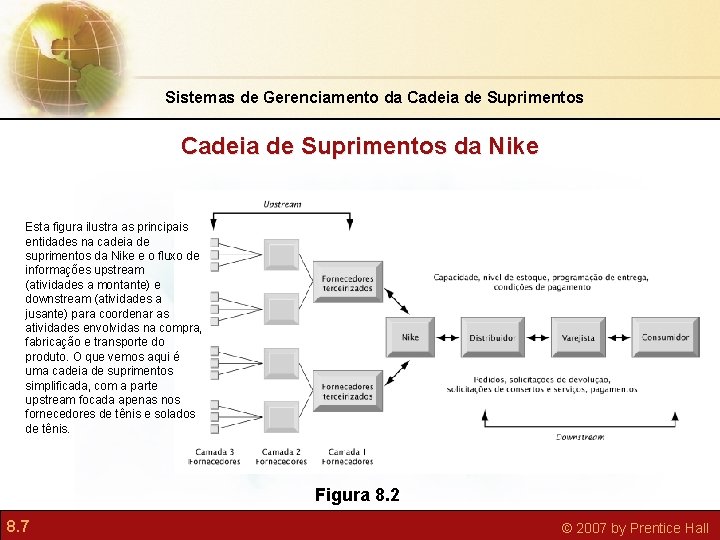 Sistemas de Gerenciamento da Cadeia de Suprimentos da Nike Esta figura ilustra as principais