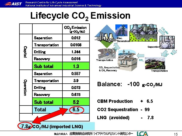 Research Centre for Life Cycle Assessment National Institute of Advanced Industrial Science & Technology Research Centre for Life Cycle Assessment National Institute of Advanced Industrial Science & Technology