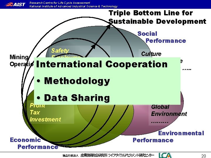 Research Centre for Life Cycle Assessment National Institute of Advanced Industrial Science & Technology Research Centre for Life Cycle Assessment National Institute of Advanced Industrial Science & Technology