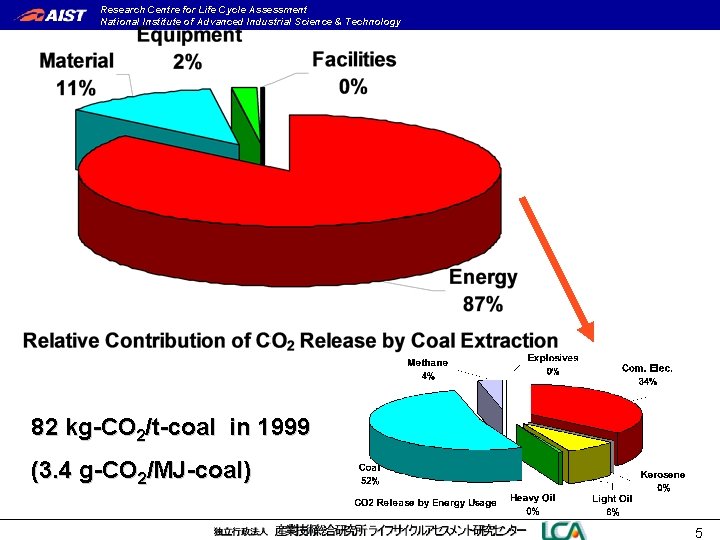 Research Centre for Life Cycle Assessment National Institute of Advanced Industrial Science & Technology Research Centre for Life Cycle Assessment National Institute of Advanced Industrial Science & Technology