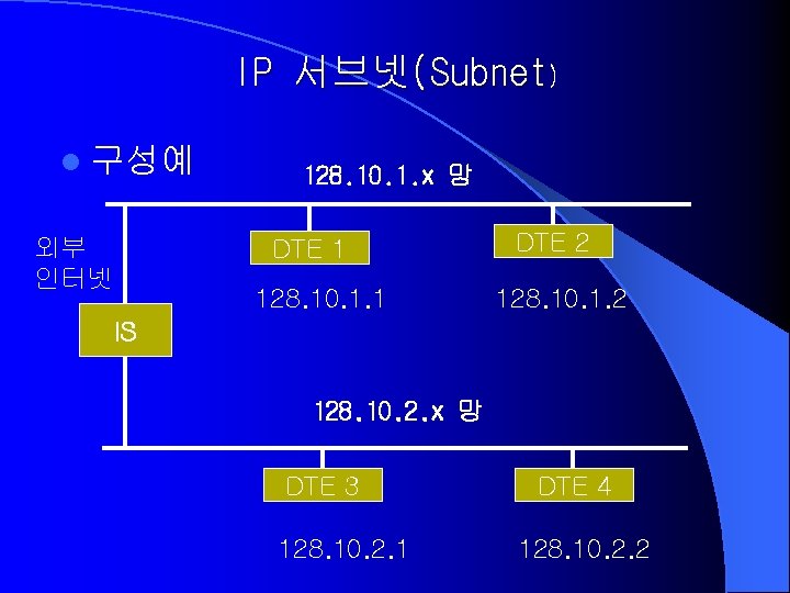 IP 서브넷(Subnet) l 구성예 외부 인터넷 128. 10. 1. x 망 DTE 1 128.