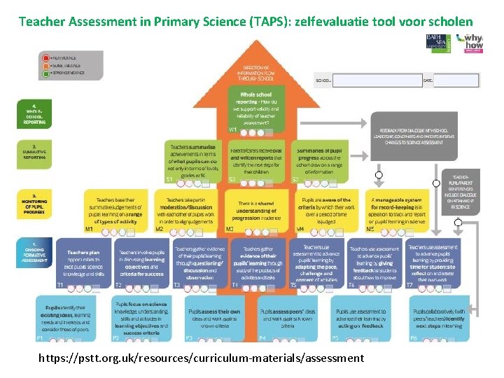 Teacher Assessment in Primary Science (TAPS): zelfevaluatie tool voor scholen https: //pstt. org. uk/resources/curriculum‐materials/assessment