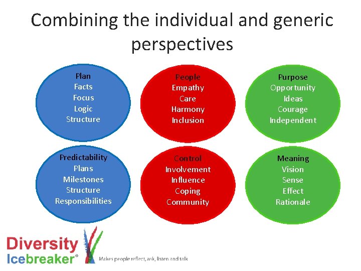 Combining the individual and generic perspectives Plan Facts Focus Logic Structure People Empathy Care