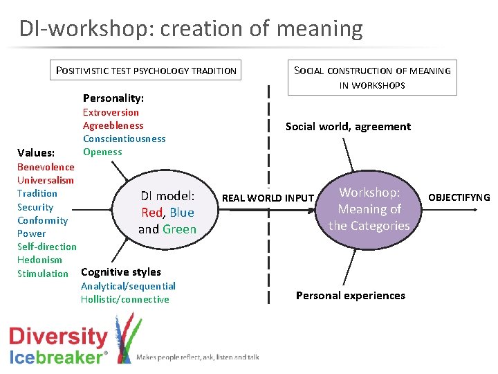 DI-workshop: creation of meaning POSITIVISTIC TEST PSYCHOLOGY TRADITION Personality: Values: Extroversion Agreebleness Conscientiousness Openess