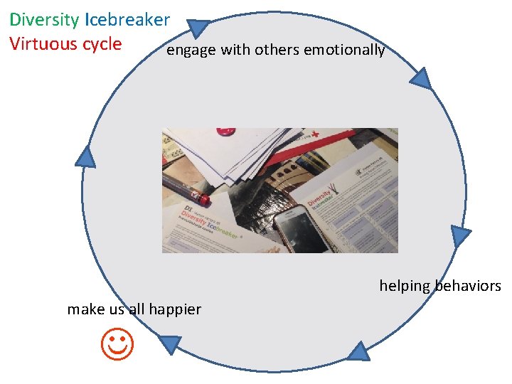 Diversity Icebreaker Virtuous cycle engage with others emotionally helping behaviors make us all happier