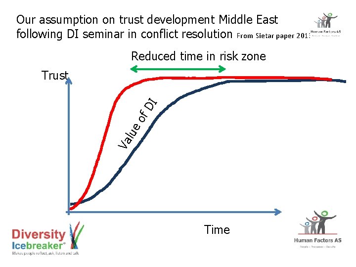 Our assumption on trust development Middle East following DI seminar in conflict resolution From