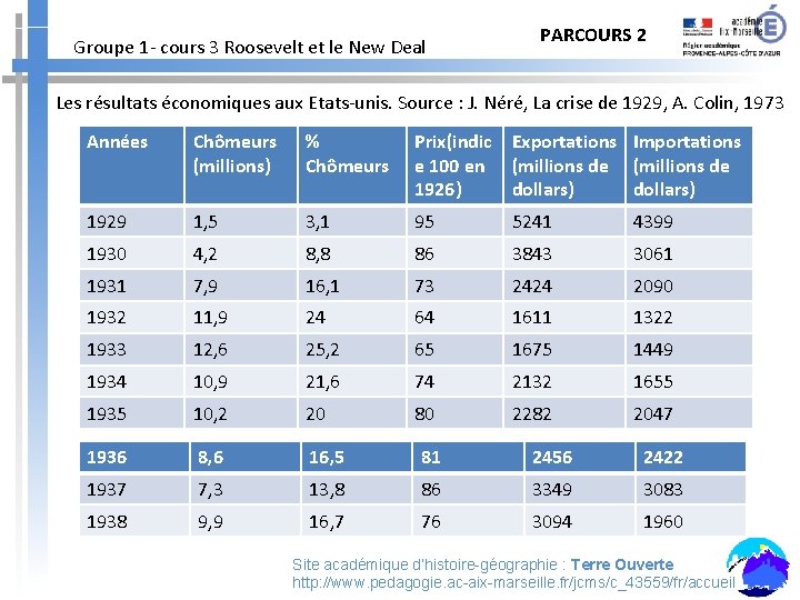 Groupe 1 - cours 3 Roosevelt et le New Deal PARCOURS 2 Les résultats